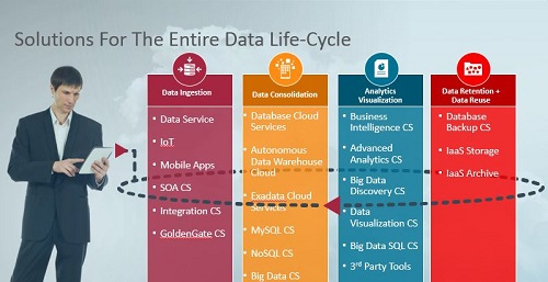 Oracle提升上限，为企业实现更高效率  第1张